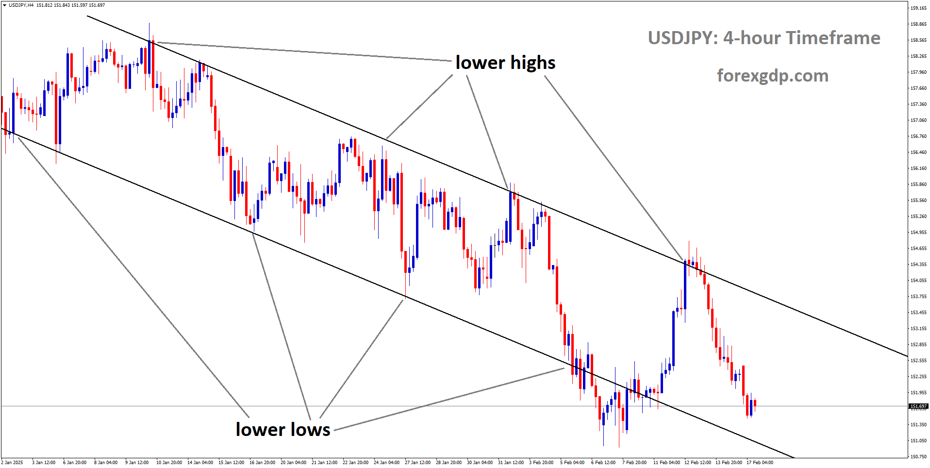 USDJPY is moving in a descending channel USDJPY is moving in a descending channel