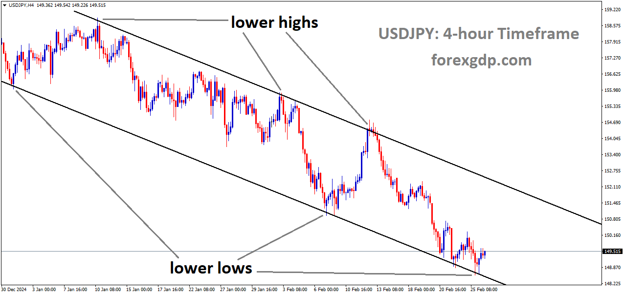 USDJPY is moving in a descending channel USDJPY is moving in a descending channel