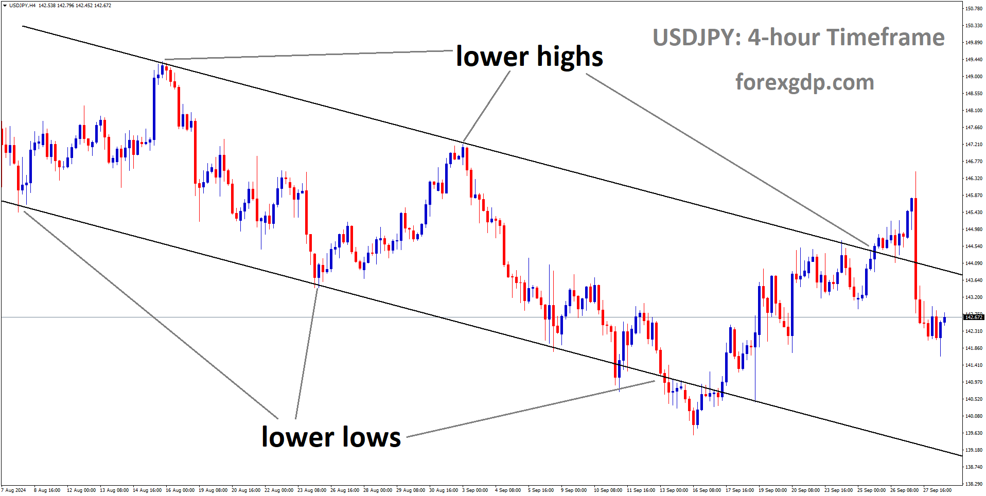 USDJPY is moving in a descending channel, and the market has fallen from the lower high area of the channel USDJPY is moving in a descending channel, and the market has fallen from the lower high area of the channel