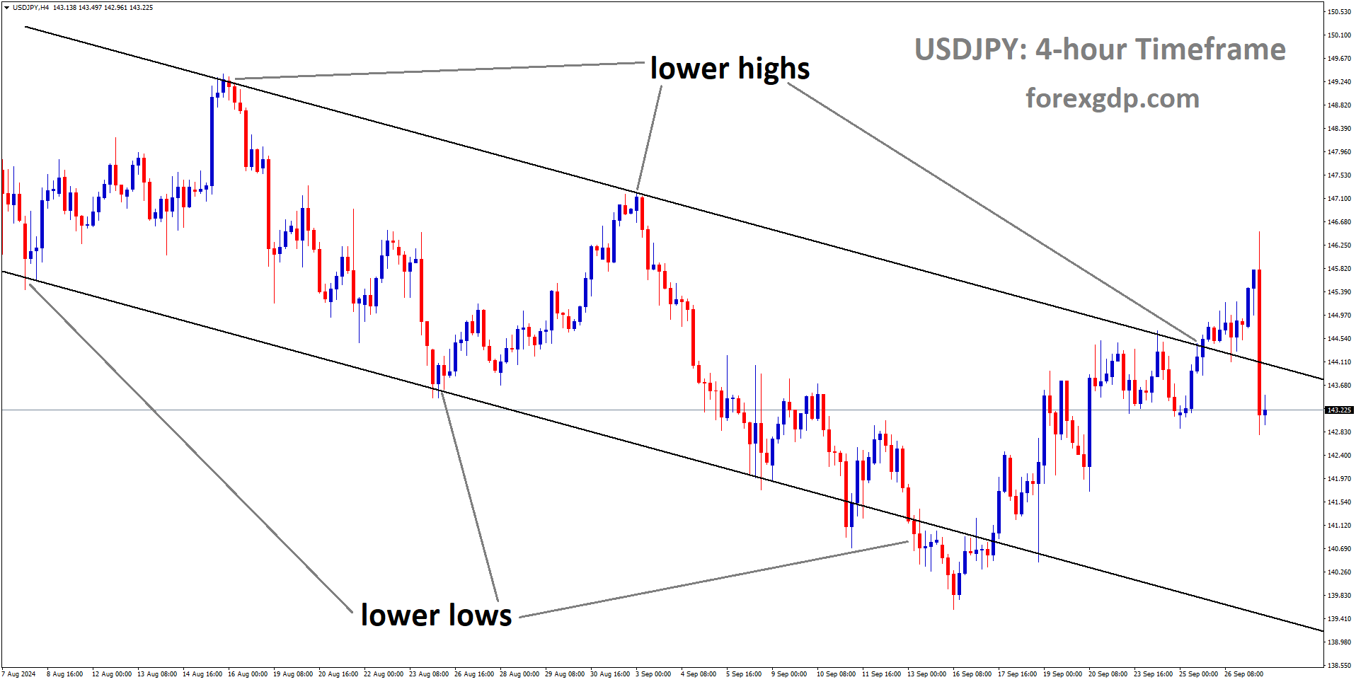 USDJPY is moving in a descending channel, and the market has reached the lower high area of the channel USDJPY is moving in a descending channel, and the market has reached the lower high area of the channel