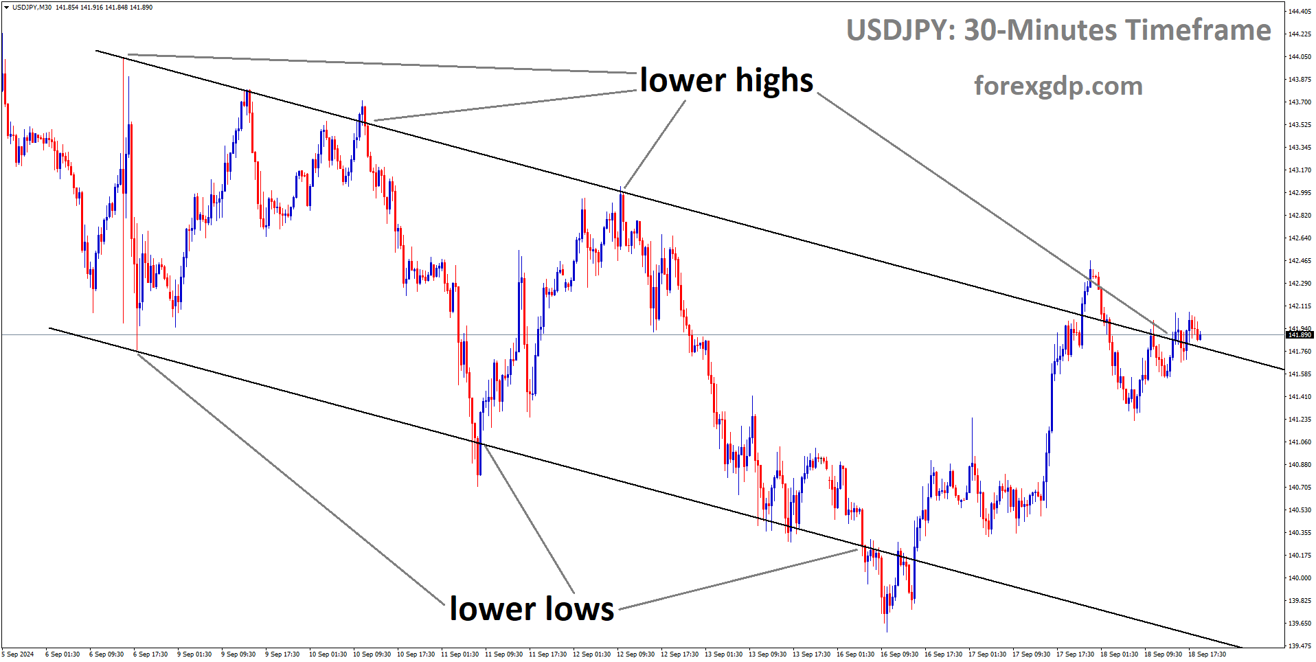 USDJPY is moving in a descending channel, and the market has reached the lower high area of the channel USDJPY is moving in a descending channel, and the market has reached the lower high area of the channel