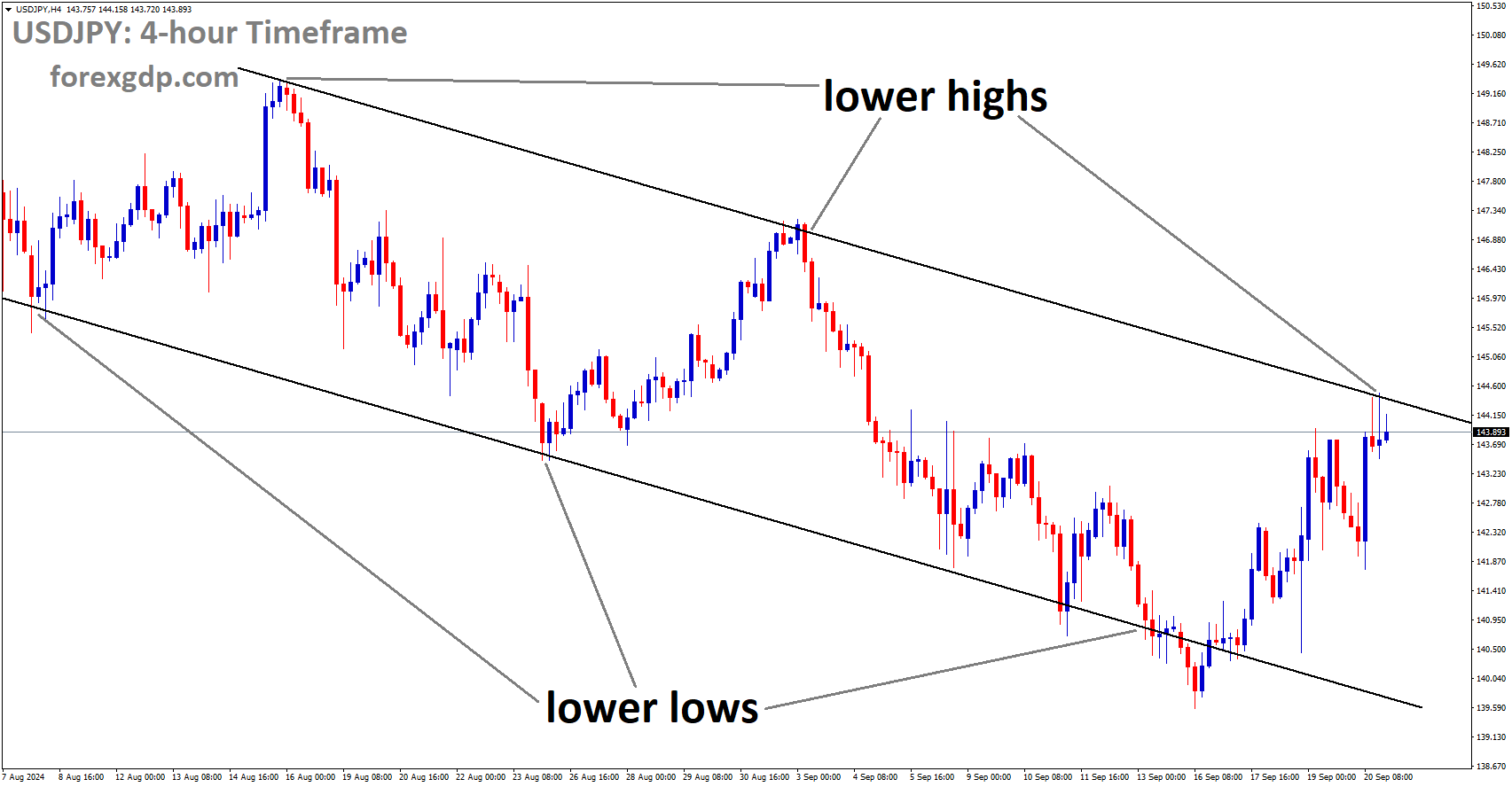 USDJPY is moving in a descending channel and the market has reached the lower high area of the channel USDJPY is moving in a descending channel and the market has reached the lower high area of the channel