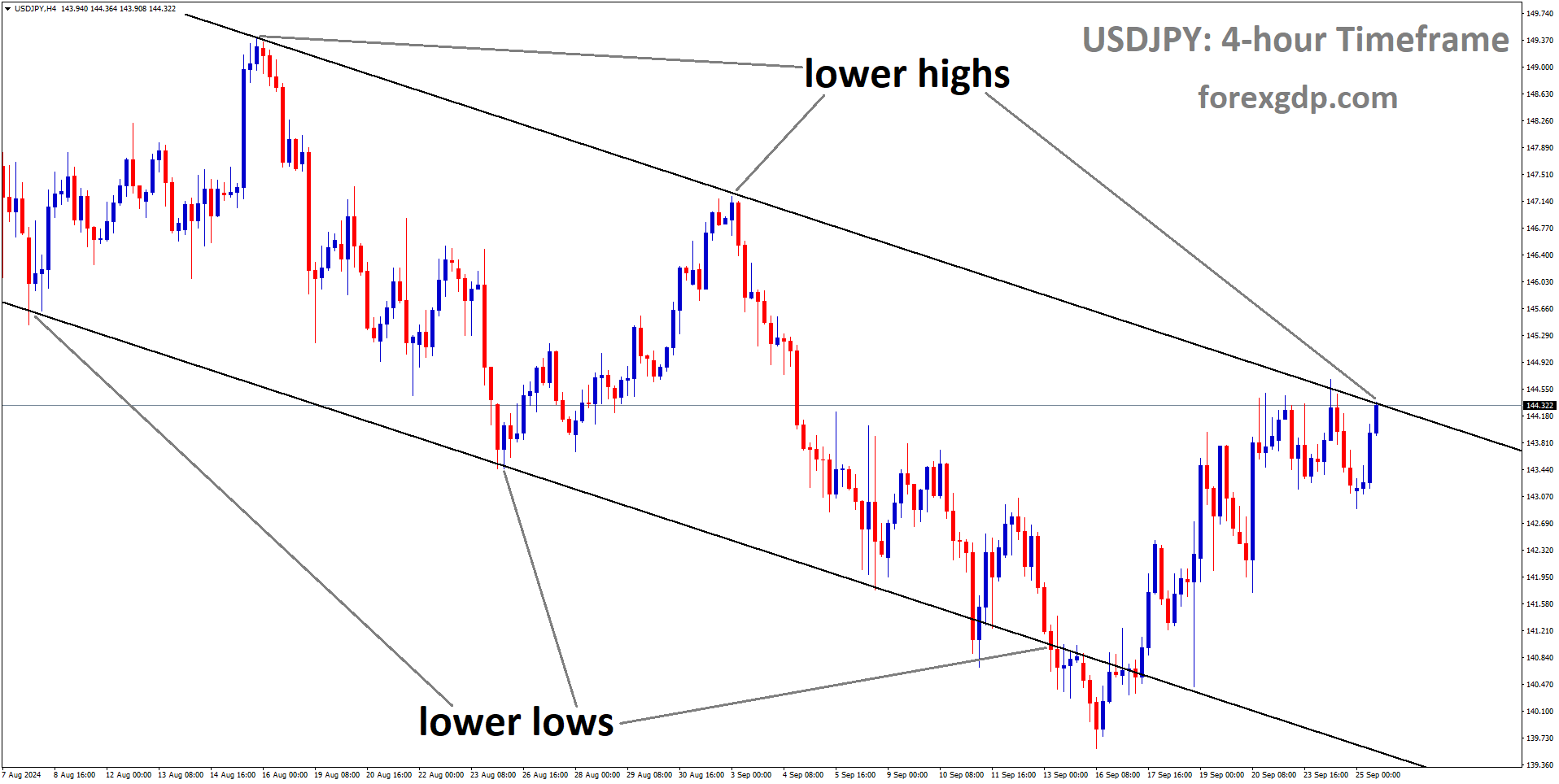 USDJPY is moving in a descending channel, and the market has reached the lower high area of the channel USDJPY is moving in a descending channel, and the market has reached the lower high area of the channel