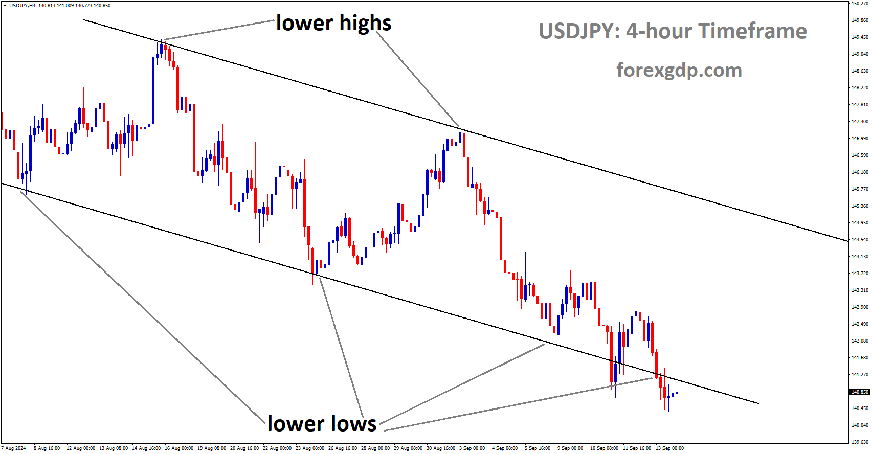 USDJPY is moving in a descending channel, and the market has reached the lower low area of the channel USDJPY is moving in a descending channel, and the market has reached the lower low area of the channel