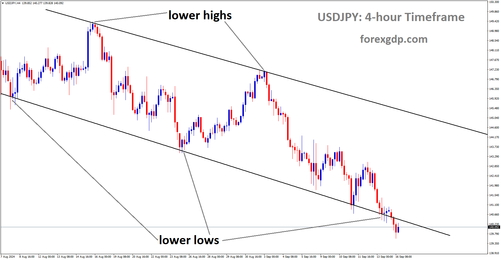 USDJPY is moving in a descending channel and the market has reached the lower low area of the channel