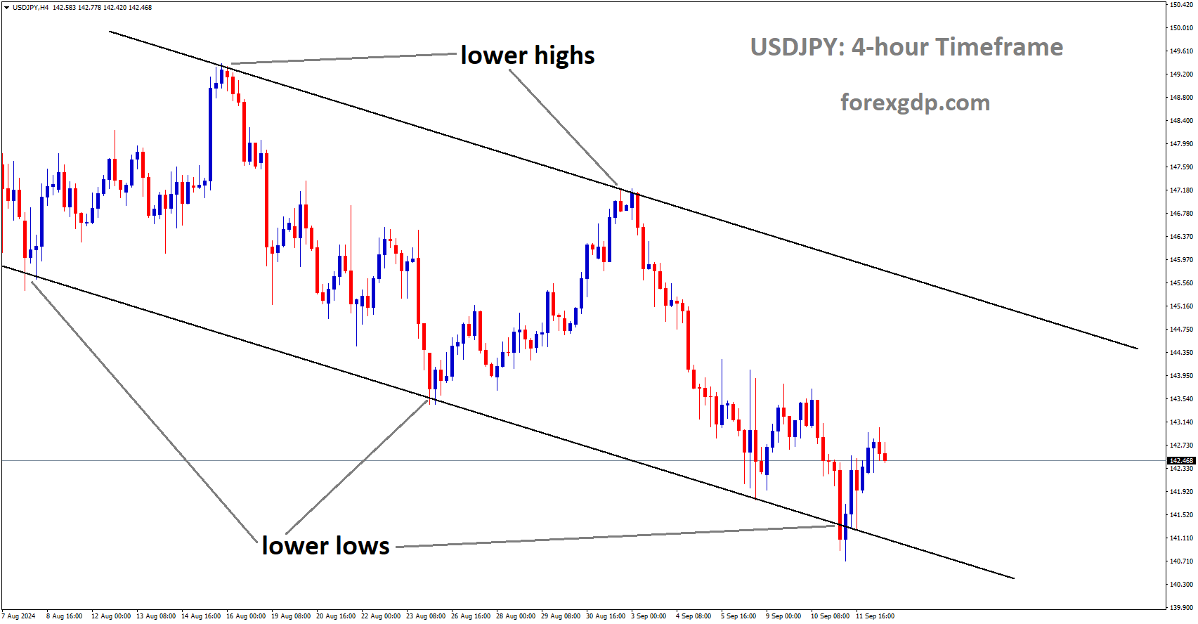 USDJPY is moving in a descending channel, and the market has rebounded lower the low area of the channel USDJPY is moving in a descending channel, and the market has rebounded lower the low area of the channel