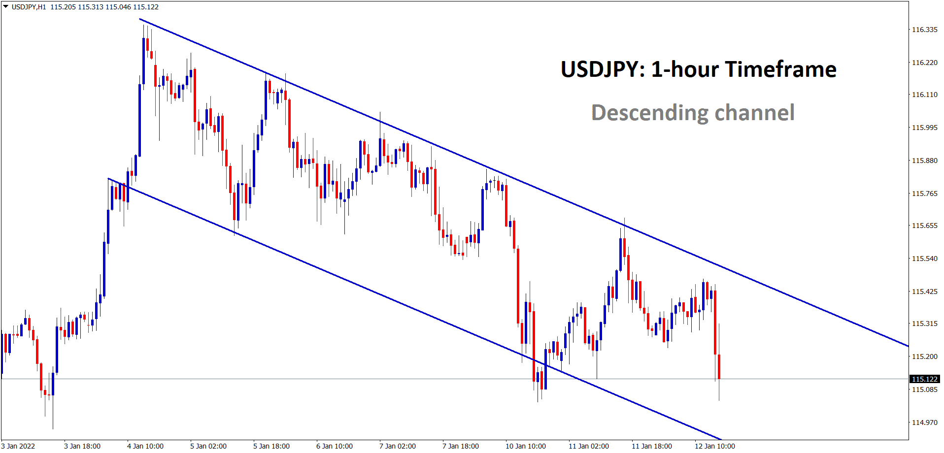 USDJPY is moving in a descending channel line in the hourly timeframe USDJPY is moving in a descending channel line in the hourly timeframe