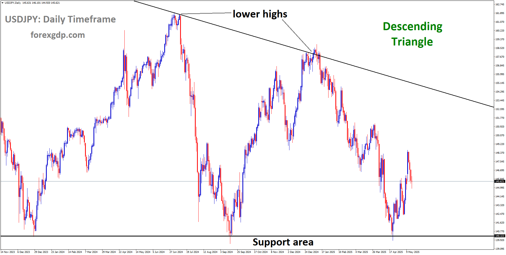 USDJPY is moving in a descending triangle, and the market has rebounded from the support area of the pattern USDJPY is moving in a descending triangle, and the market has rebounded from the support area of the pattern