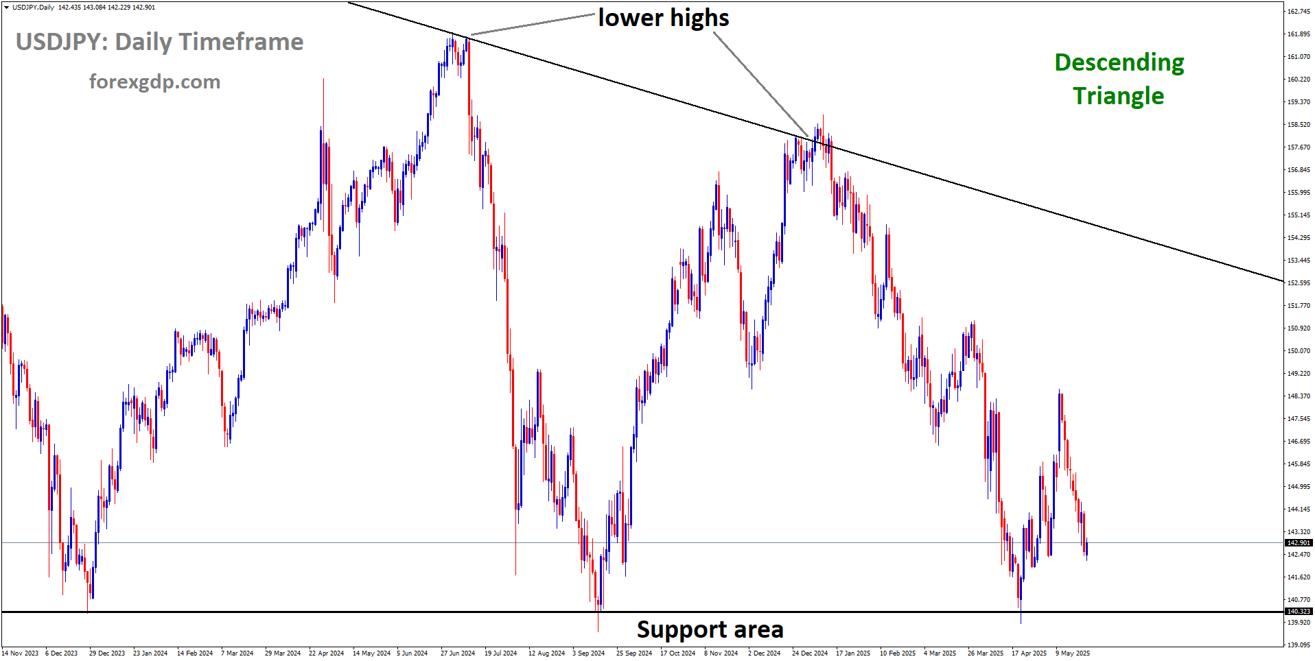 USDJPY is moving in a descending triangle pattern USDJPY is moving in a descending triangle pattern