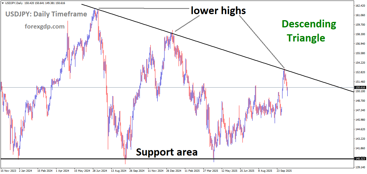 USDJPY is moving in a descending triangle pattern, and the market has reached the lower high area of the channel USDJPY is moving in a descending triangle pattern, and the market has reached the lower high area of the channel