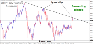 USDJPY is moving in a descending triangle pattern, and the market has reached the lower high area of the pattern