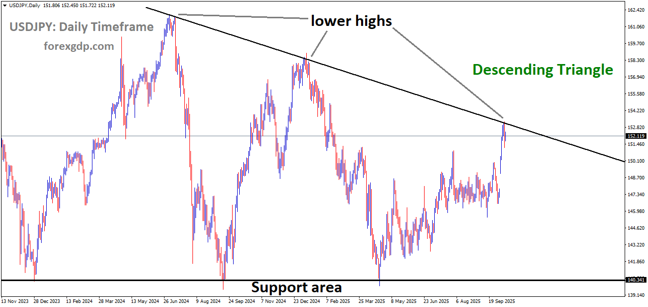 USDJPY is moving in a descending triangle pattern, and the market has reached the lower high area of the pattern