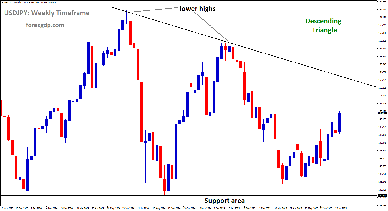 USDJPY is moving in a descending triangle pattern, and the market has rebounded from the support area of the pattern