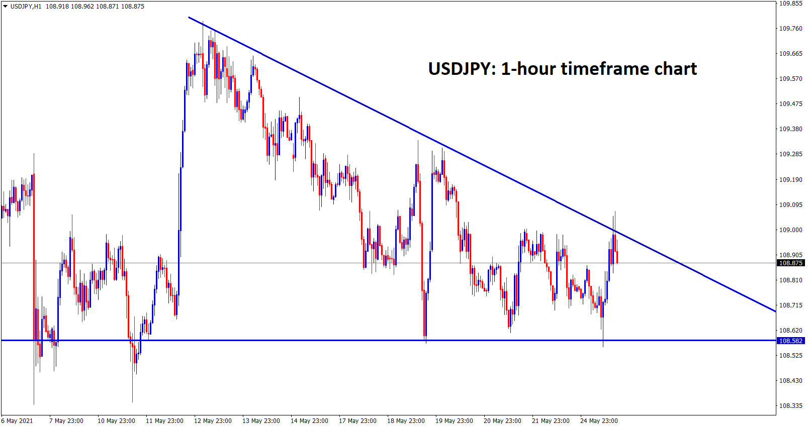 USDJPY is moving in a descending triangle pattern forming lower highs and equal lows USDJPY is moving in a descending triangle pattern forming lower highs and equal lows