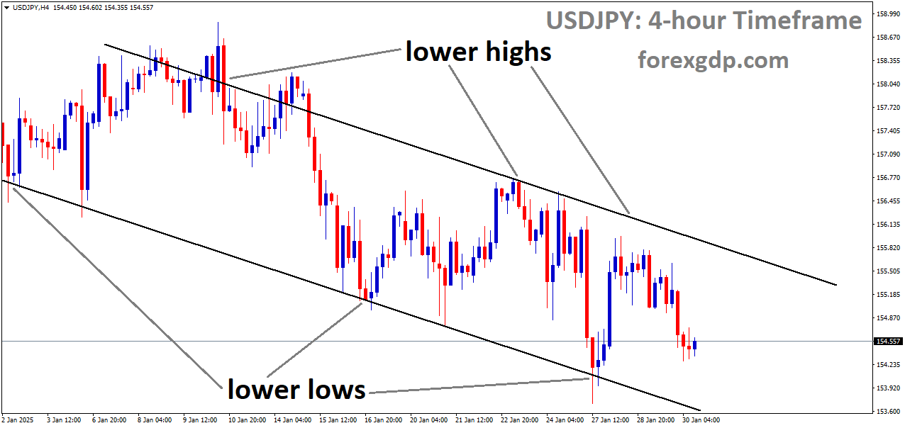 USDJPY is moving in a downtrend channel USDJPY is moving in a downtrend channel