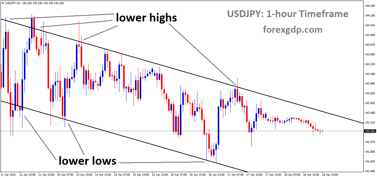 USDJPY is moving in a downtrend channel, and the market has fallen from the lower high area of the channel