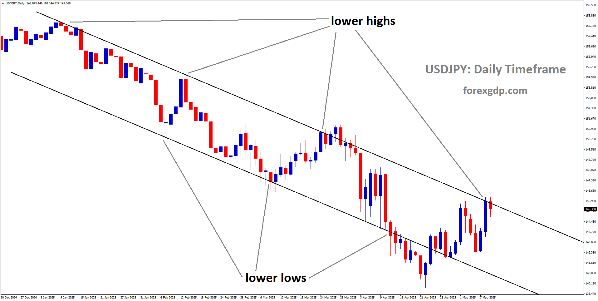USDJPY is moving in a downtrend channel, and the market has reached the lower high area of the channel USDJPY is moving in a downtrend channel, and the market has reached the lower high area of the channel