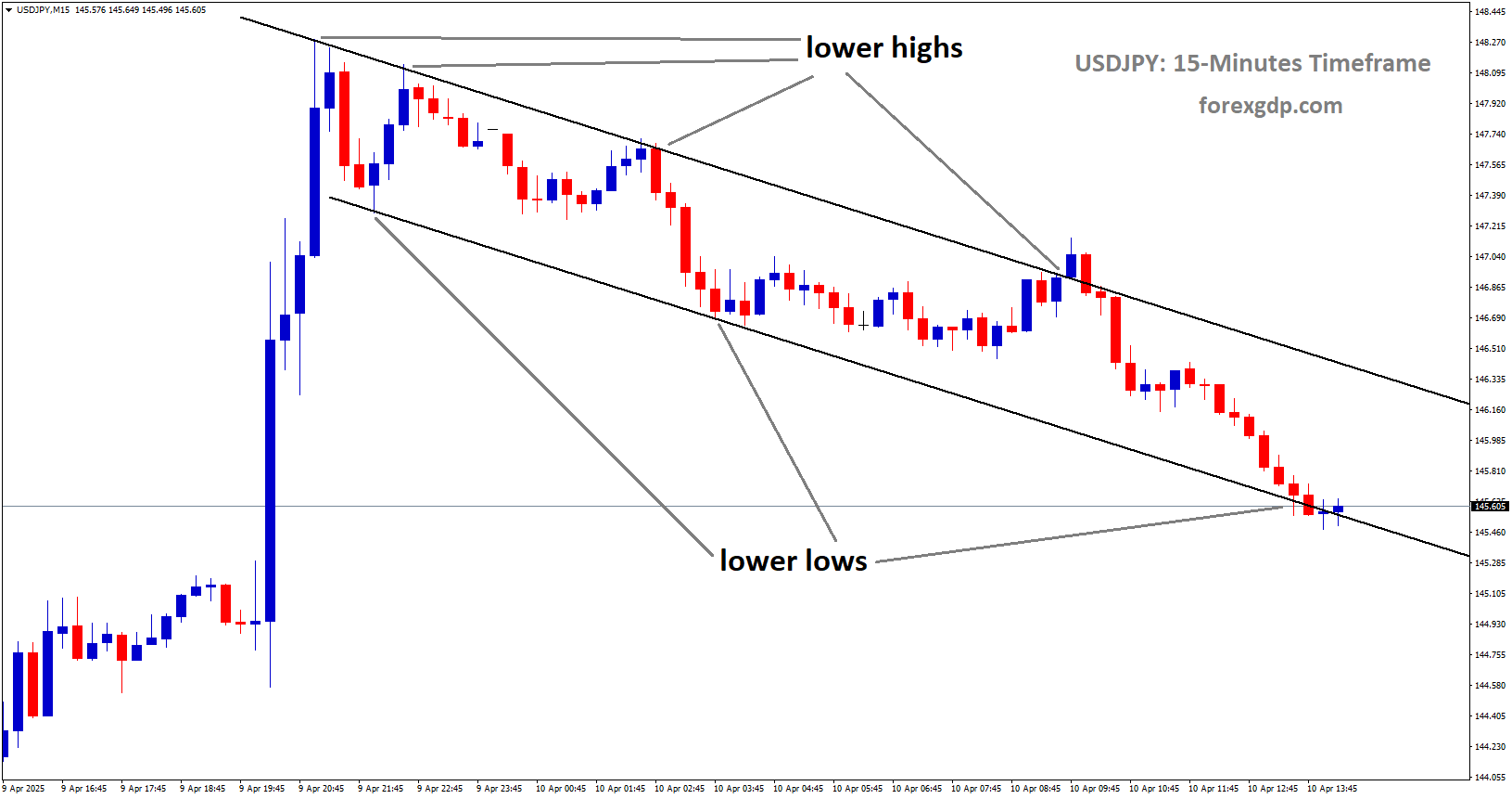 USDJPY is moving in a downtrend channel, and the market has reached the lower low area of the channel USDJPY is moving in a downtrend channel, and the market has reached the lower low area of the channel