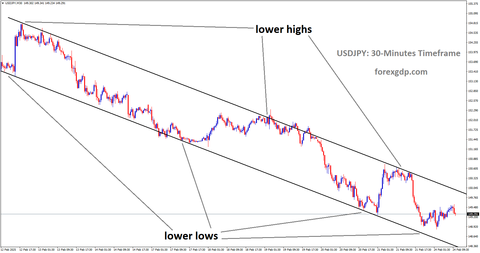 USDJPY is moving in a downtrend channel and the market has rebounded from the lower low area of the channel USDJPY is moving in a downtrend channel and the market has rebounded from the lower low area of the channel