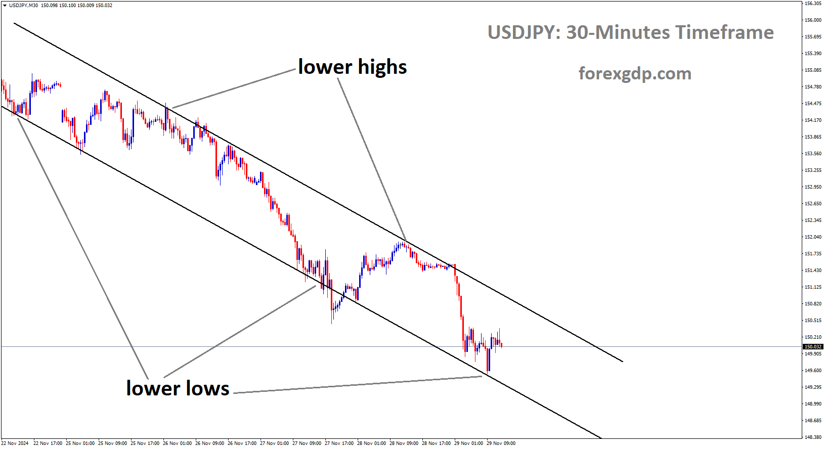 USDJPY is moving in a downtrend channel USDJPY is moving in a downtrend channel