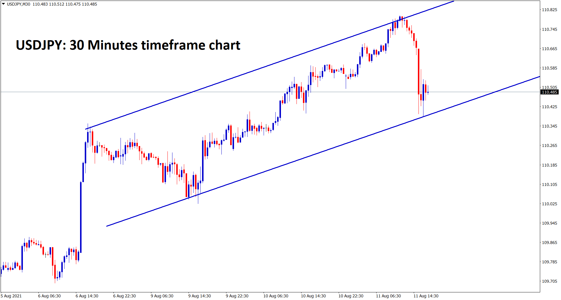 USDJPY is moving in a strong uptrend however the correction happened now wait for breakout from this ascending channel USDJPY is moving in a strong uptrend however the correction happened now wait for breakout from this ascending channel