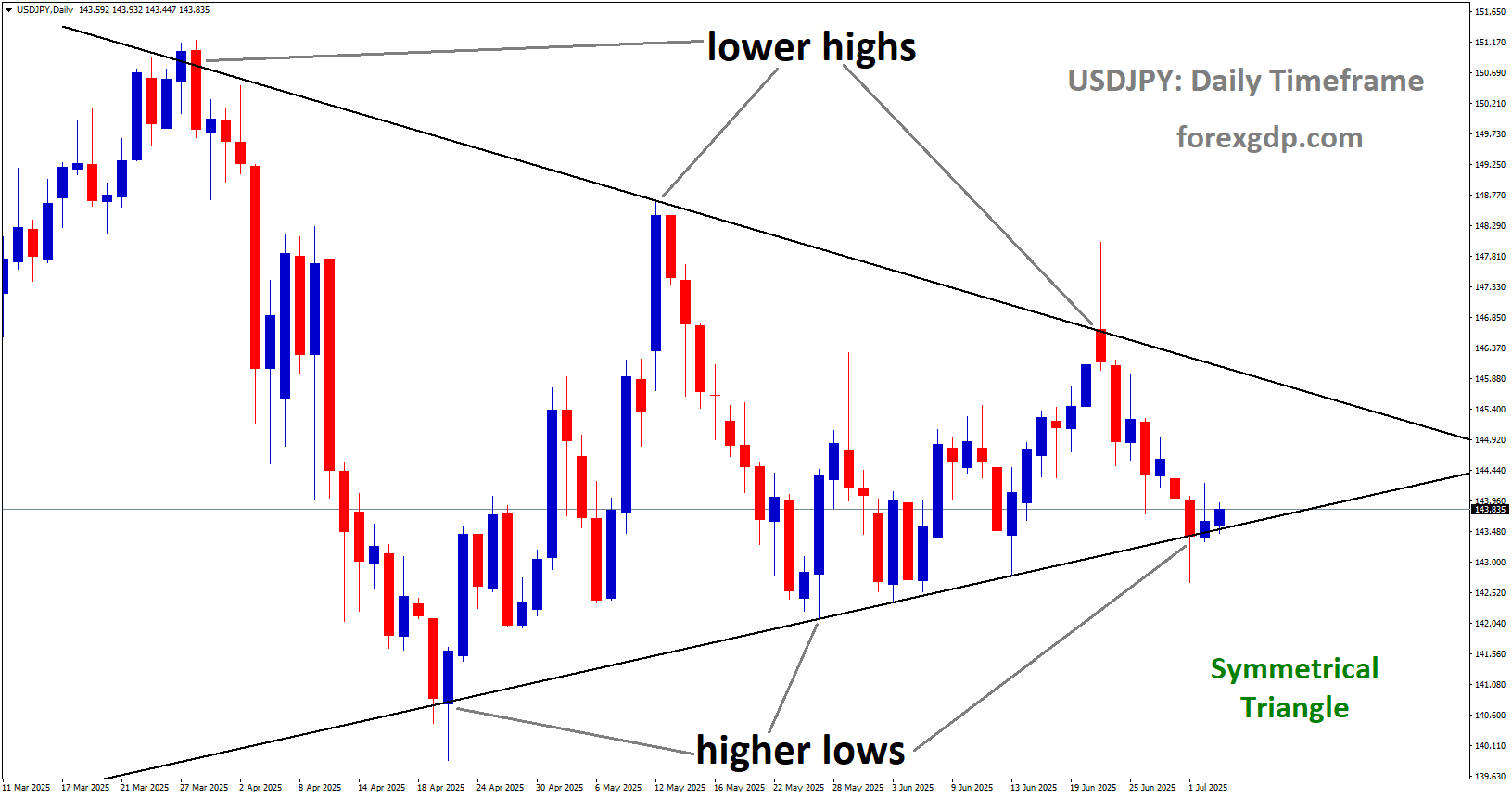 USDJPY is moving in a symmetrical Triangle pattern, and the market has reached the higher low area of the channel USDJPY is moving in a symmetrical Triangle pattern, and the market has reached the higher low area of the channel