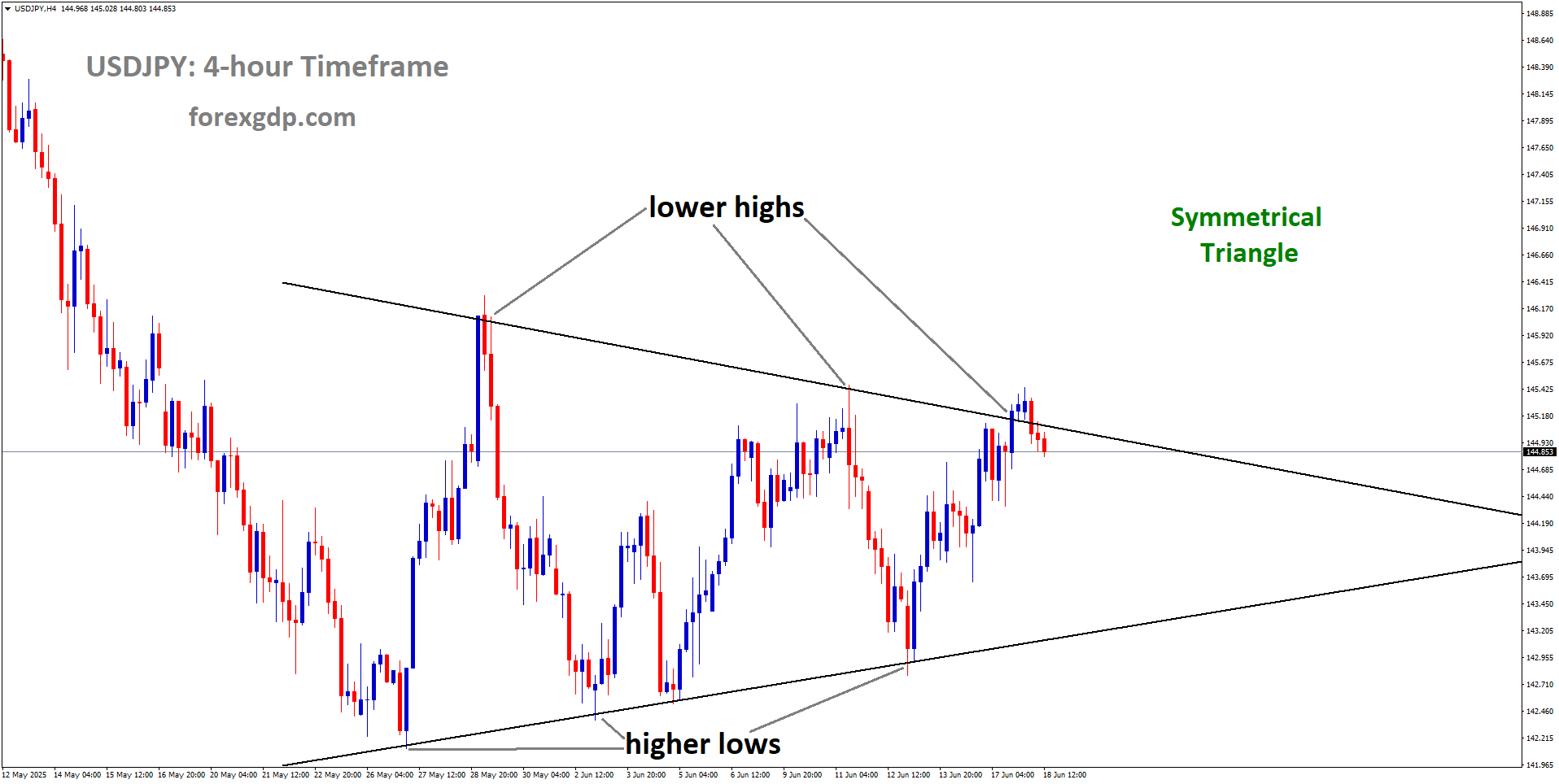 USDJPY is moving in a symmetrical Triangle pattern, and the market has reached the lower high area of the channel USDJPY is moving in a symmetrical Triangle pattern, and the market has reached the lower high area of the channel