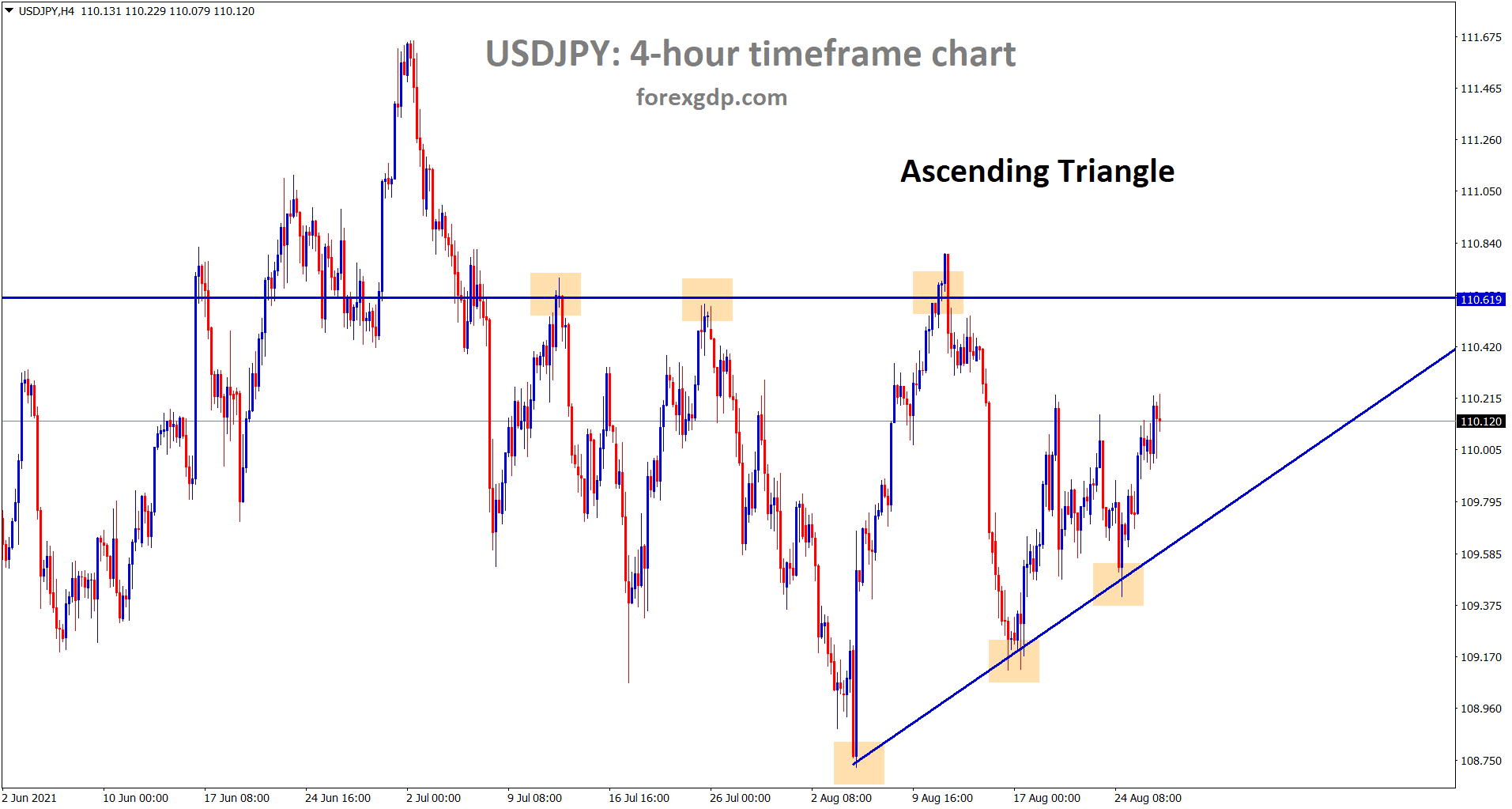 USDJPY is moving in an Ascending Triangle pattern USDJPY is moving in an Ascending Triangle pattern