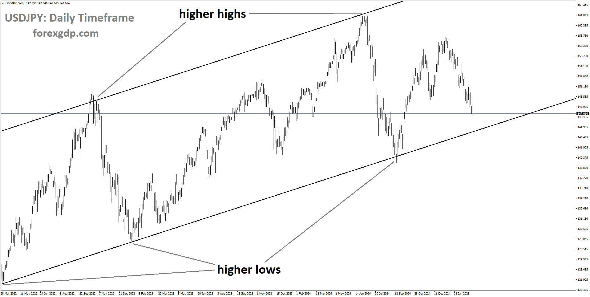 USDJPY is moving in an Ascending channel USDJPY is moving in an Ascending channel