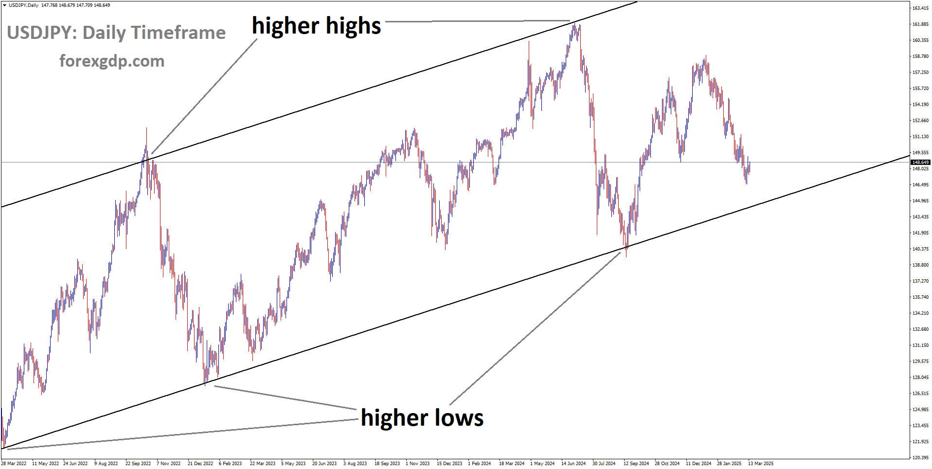USDJPY is moving in an Ascending channel USDJPY is moving in an Ascending channel