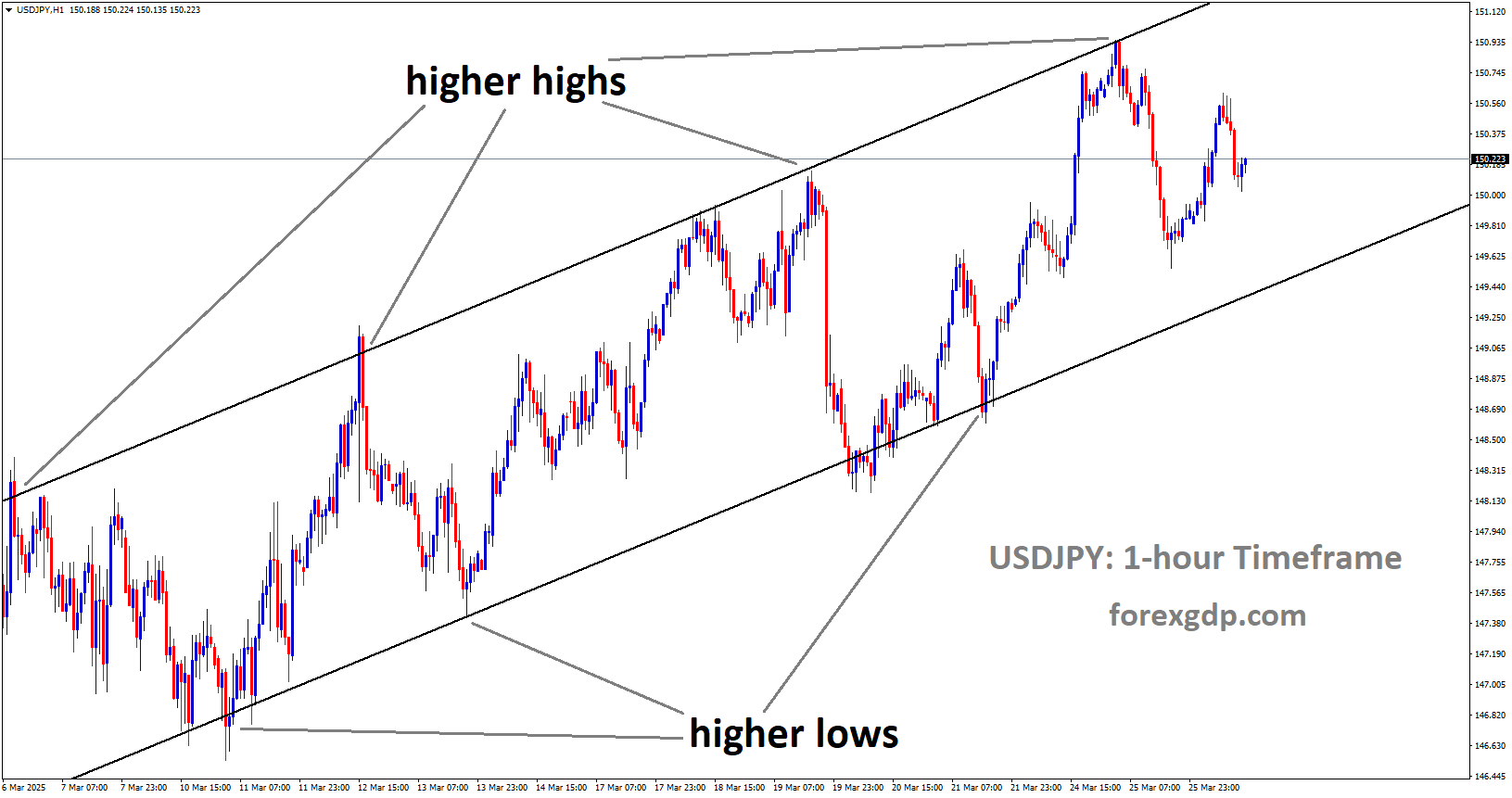 USDJPY is moving in an Ascending channel USDJPY is moving in an Ascending channel