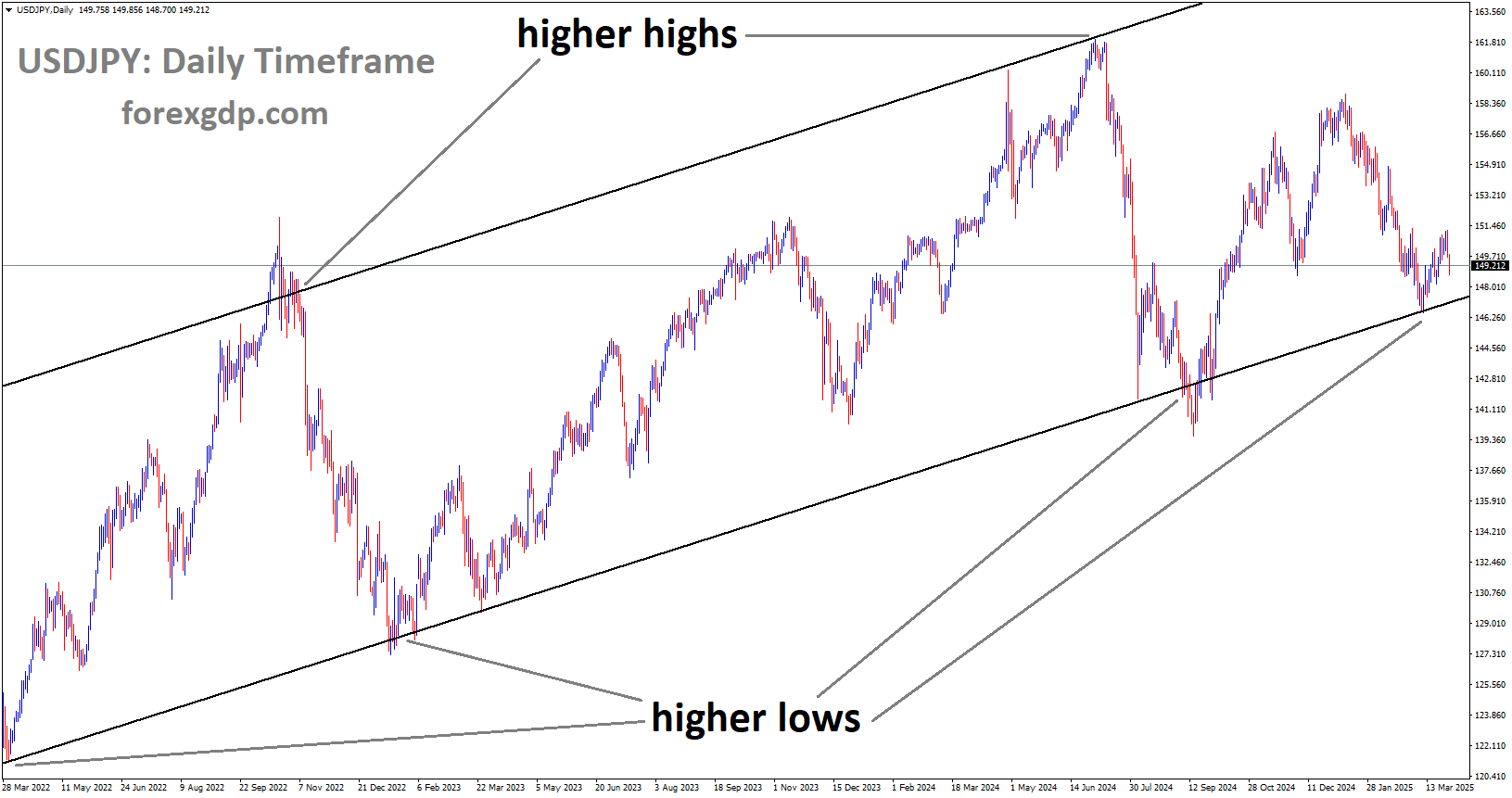 USDJPY is moving in an Ascending channel USDJPY is moving in an Ascending channel