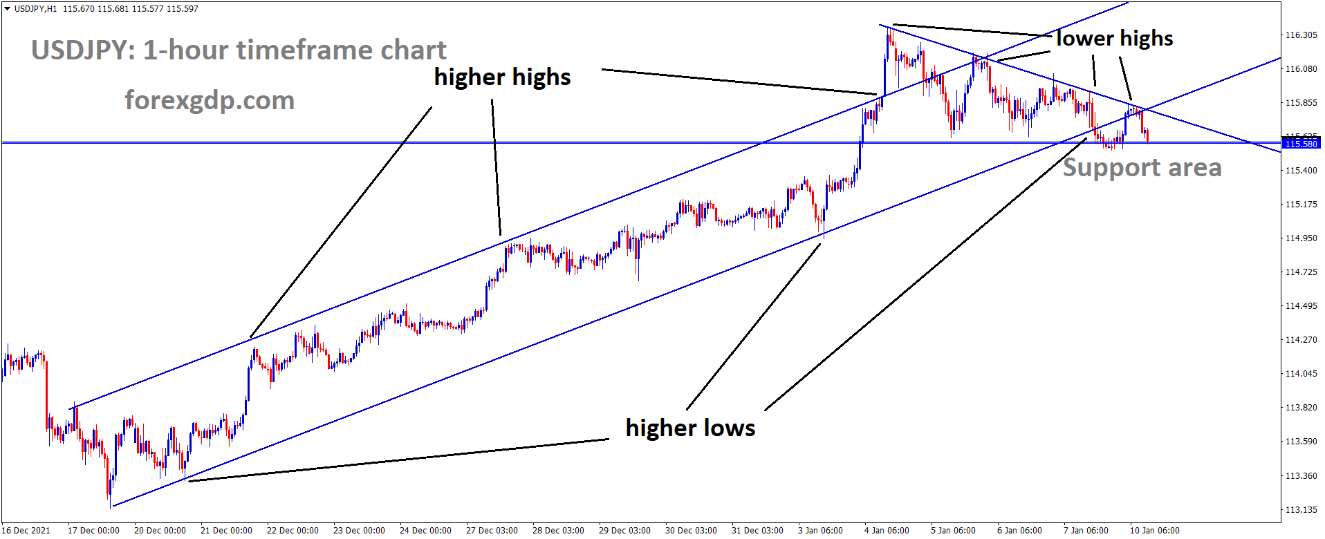 USDJPY is moving in an Ascending channel and Descending triangle pattern and the market has reached the horizontal support area of the pattern. USDJPY is moving in an Ascending channel and Descending triangle pattern and the market has reached the horizontal support area of the pattern.