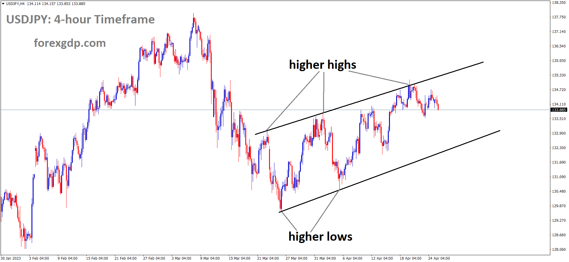 USDJPY is moving in an Ascending channel, and the market has fallen from the higher high area of the channel