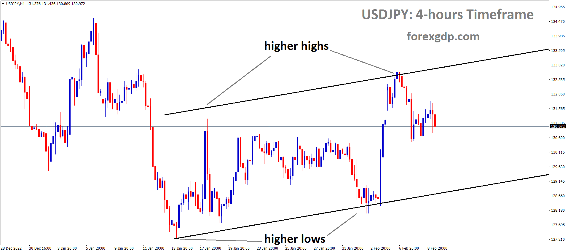 USDJPY is moving in an Ascending channel and the market has fallen from the higher high area of the channel 2 USDJPY is moving in an Ascending channel and the market has fallen from the higher high area of the channel 2