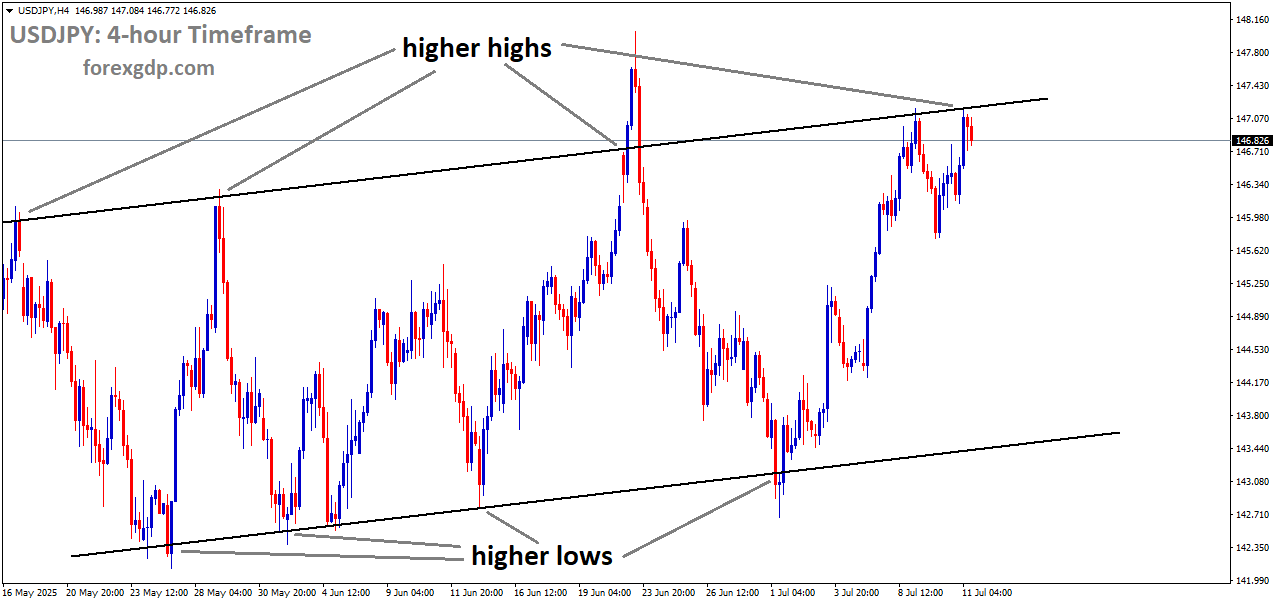 USDJPY is moving in an Ascending channel, and the market has reached a higher high area of the channel USDJPY is moving in an Ascending channel, and the market has reached a higher high area of the channel