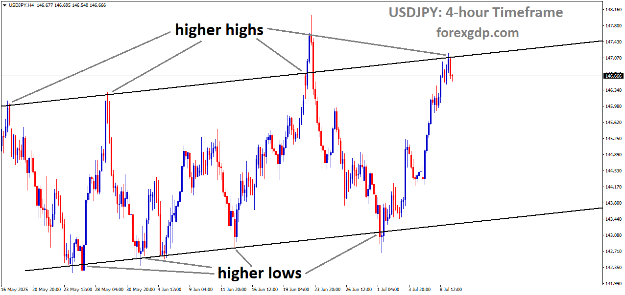 USDJPY is moving in an Ascending channel, and the market has reached a higher high area of the channel USDJPY is moving in an Ascending channel, and the market has reached a higher high area of the channel