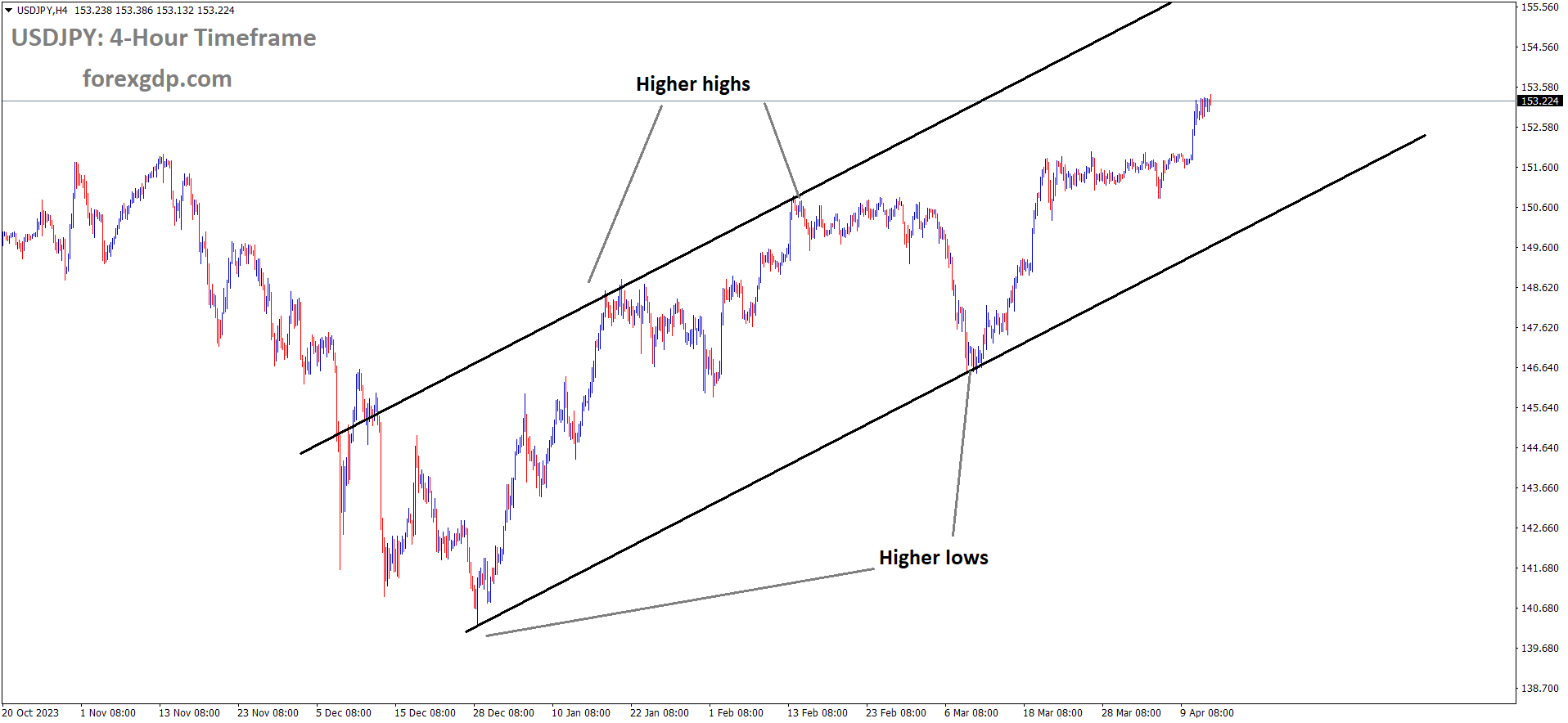 USDJPY is moving in an Ascending channel and the market has reached higher high area of the channel USDJPY is moving in an Ascending channel and the market has reached higher high area of the channel