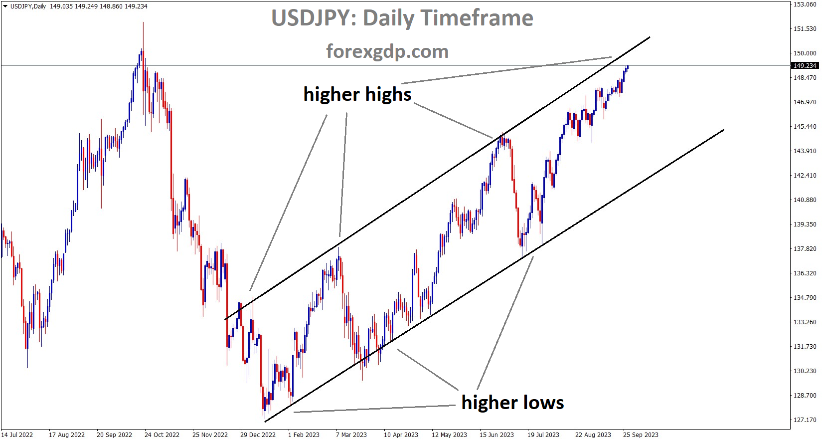 USDJPY is moving in an Ascending channel and the market has reached the higher high area of the channel USDJPY is moving in an Ascending channel and the market has reached the higher high area of the channel