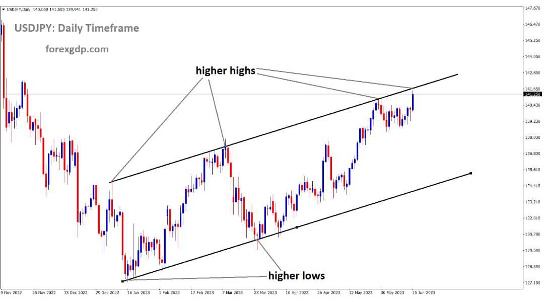 USDJPY is moving in an Ascending channel and the market has reached the higher high area of the channel USDJPY is moving in an Ascending channel and the market has reached the higher high area of the channel