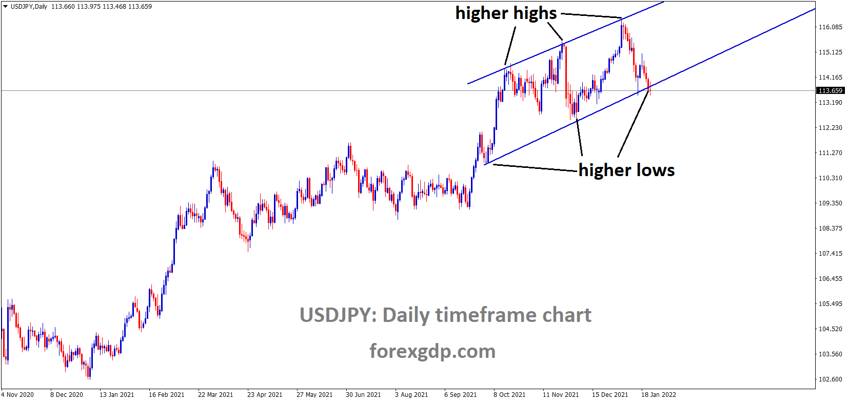 USDJPY is moving in an Ascending channel, and the market has reached the higher low area of the channel