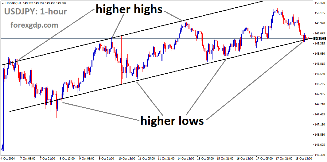 USDJPY is moving in an Ascending channel, and the market has reached the higher low area of the channel