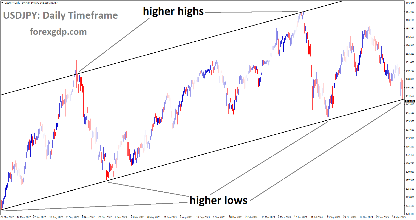 USDJPY is moving in an Ascending channel, and the market has reached the higher low area of the channel USDJPY is moving in an Ascending channel, and the market has reached the higher low area of the channel