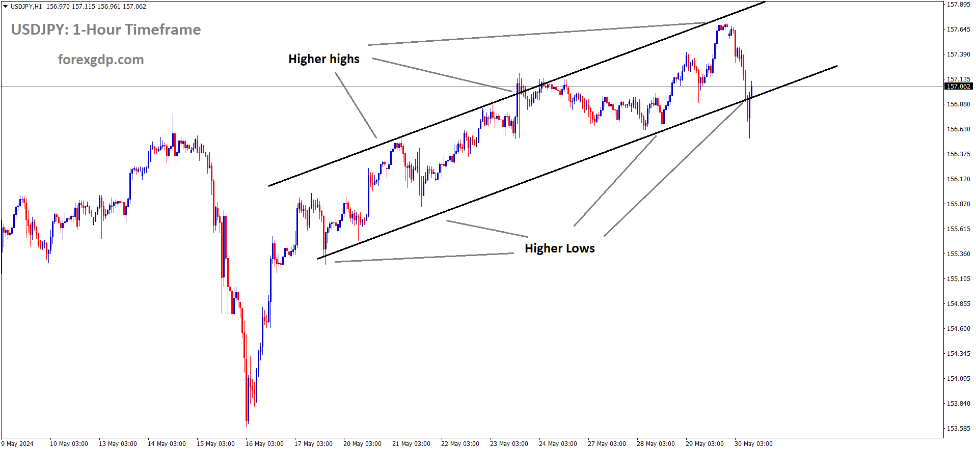 USDJPY is moving in an Ascending channel, and the market has rebounded from the higher low area of the channel