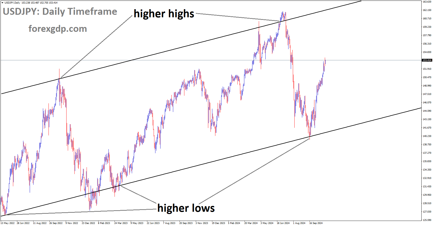 USDJPY is moving in an Ascending channel, and the market has rebounded from the higher low area of the channel