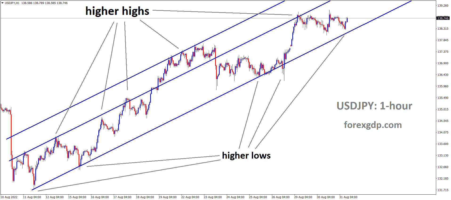 USDJPY is moving in an Ascending channel and the market has rebounded from the higher low area of the channel USDJPY is moving in an Ascending channel and the market has rebounded from the higher low area of the channel