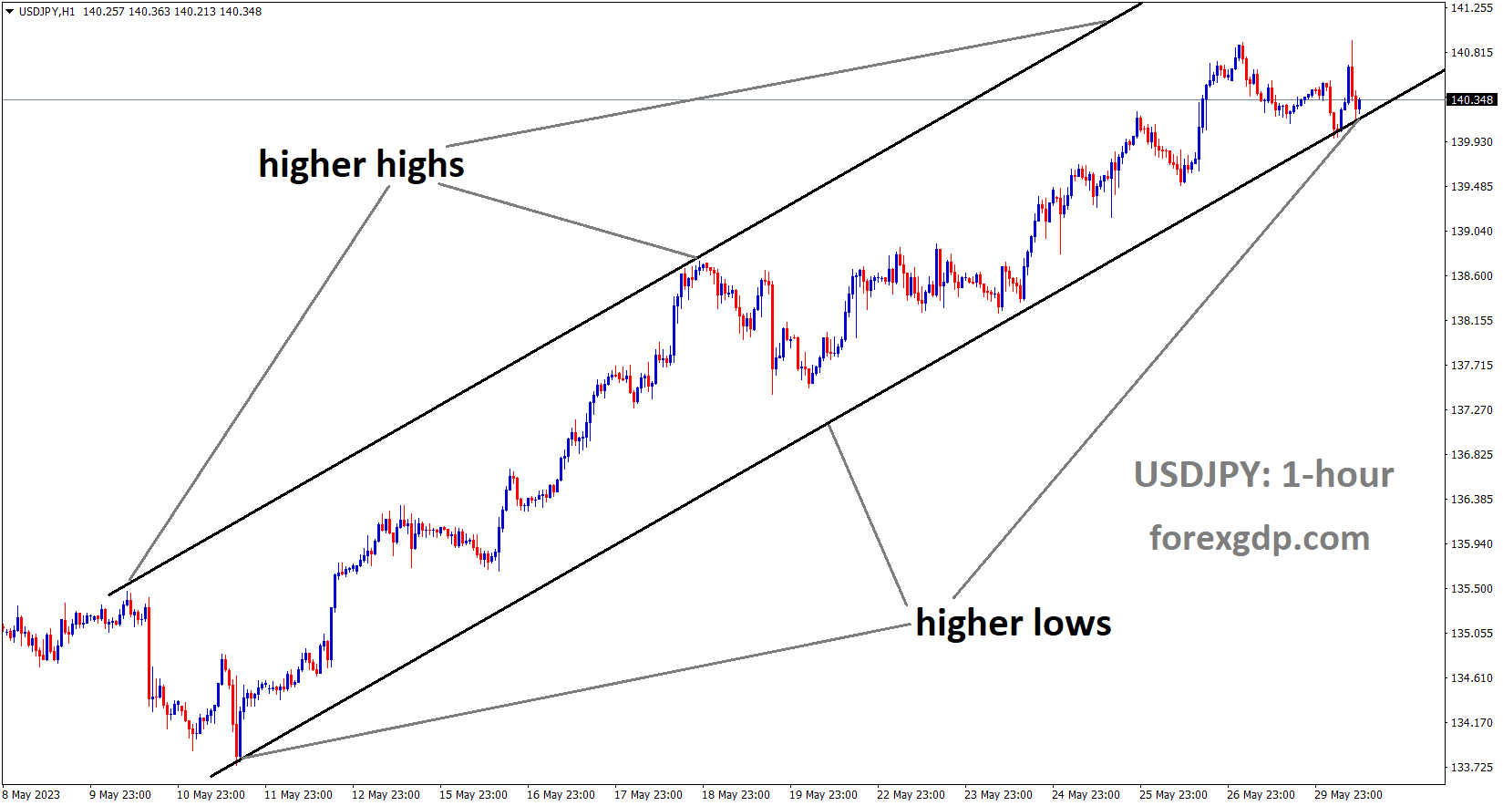 USDJPY is moving in an Ascending channel and the market has rebounded from the higher low area of the channel 4 USDJPY is moving in an Ascending channel and the market has rebounded from the higher low area of the channel 4
