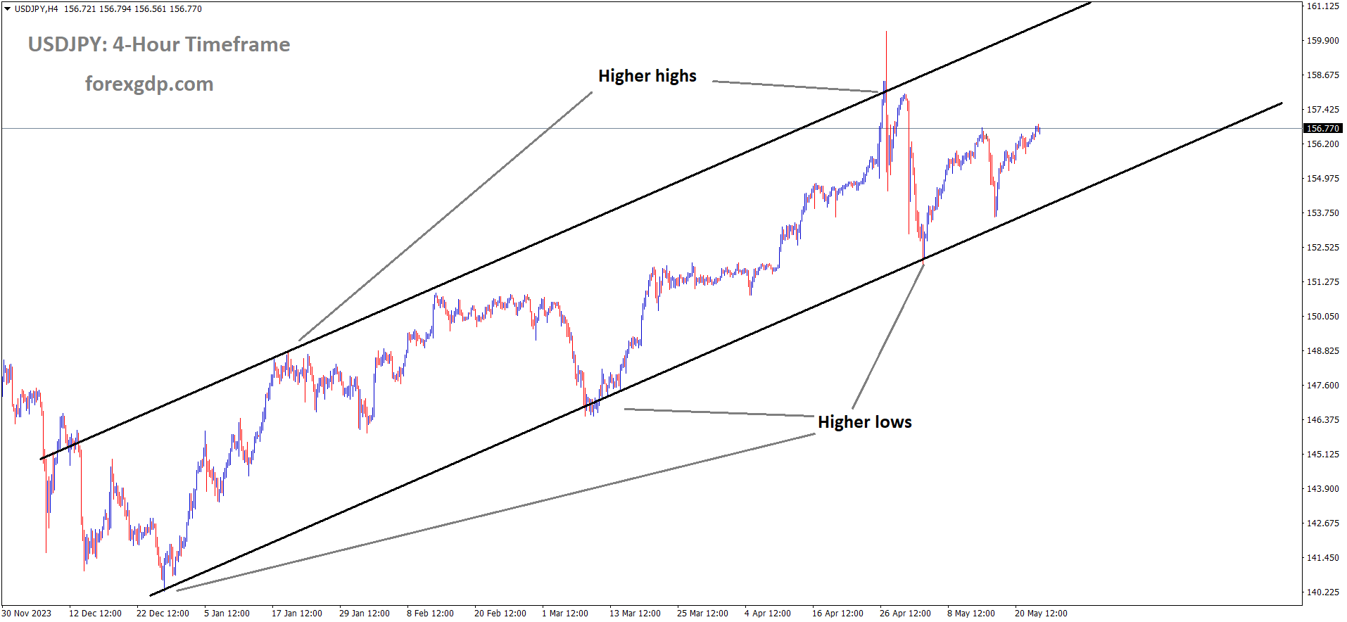 USDJPY is moving in an Ascending channel, and the market has rebounded from the higher low area of the channel USDJPY is moving in an Ascending channel, and the market has rebounded from the higher low area of the channel
