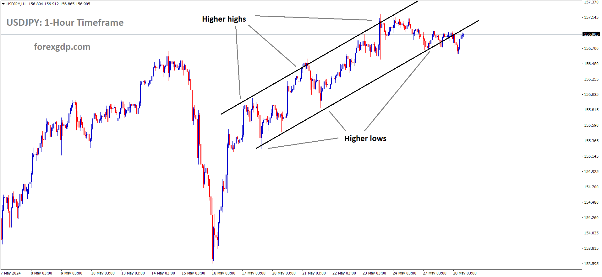 USDJPY is moving in an Ascending channel, and the market has rebounded from the higher low area of the channel