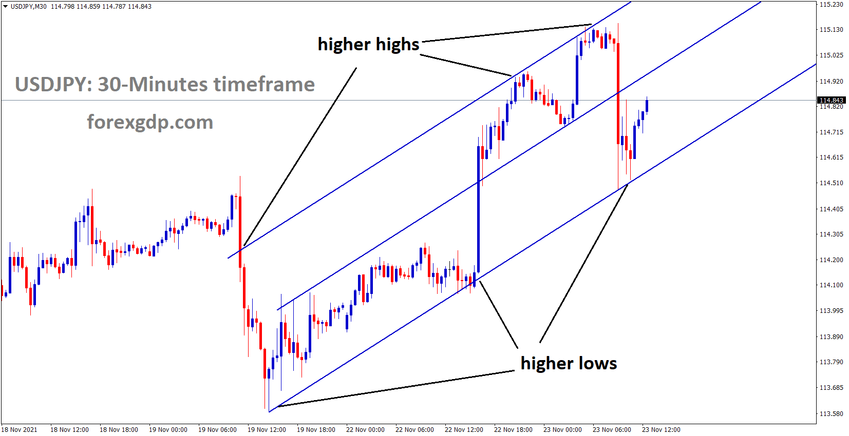 USDJPY is moving in an Ascending channel and the market has rebounded from the higher low area USDJPY is moving in an Ascending channel and the market has rebounded from the higher low area